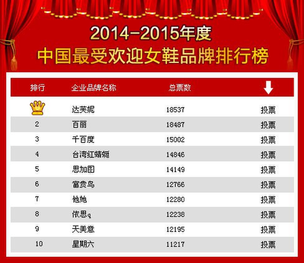 解读2014-2015年度中国最具竞争力女鞋品牌评