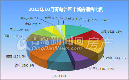 青岛,银十,新房成交,成交量,环比