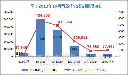 青岛,银十,新房成交,成交量,环比