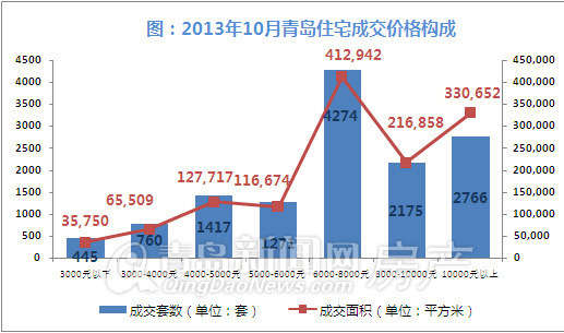 青岛,银十,新房成交,成交量,环比