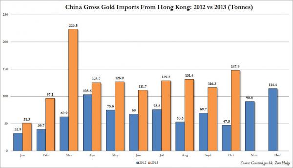 从净值上来看，中国10月份从香港进口黄金净数量也高达131.2吨，同样仅次于今年3月的136.2吨。这意味着中国已经连续半年实现黄金净进口超过100吨以上。
