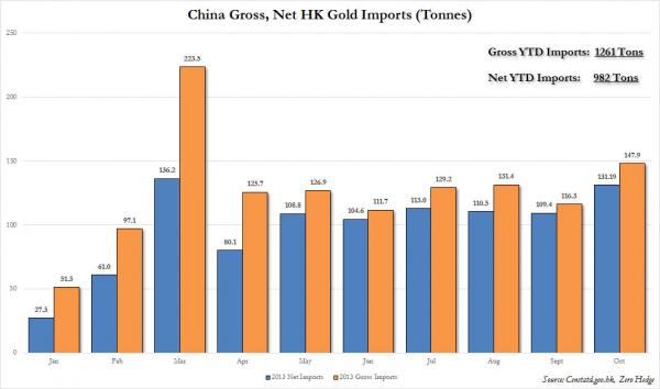 从净值上来看，中国10月份从香港进口黄金净数量也高达131.2吨，同样仅次于今年3月的136.2吨。这意味着中国已经连续半年实现黄金净进口超过100吨以上。