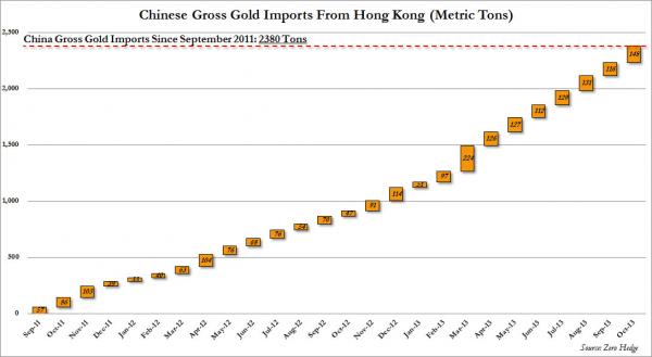 从净值上来看，中国10月份从香港进口黄金净数量也高达131.2吨，同样仅次于今年3月的136.2吨。这意味着中国已经连续半年实现黄金净进口超过100吨以上。