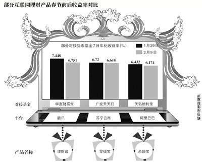 互联网理财收益率跳水 银行推类似产品拉存款