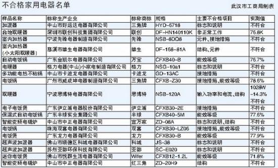 星空体育官网武汉工商抽检：半球格力部分家电不合格(图1)