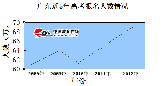 广东生源人口_广东人口图片(2)