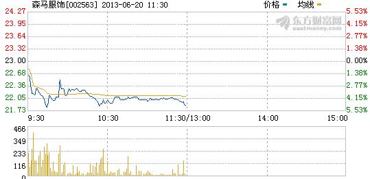 森马服饰经营步履维艰 多品牌战略已时机不再