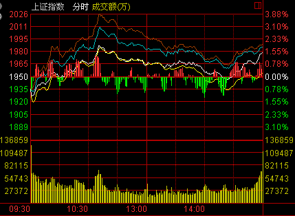 上证指数分时图