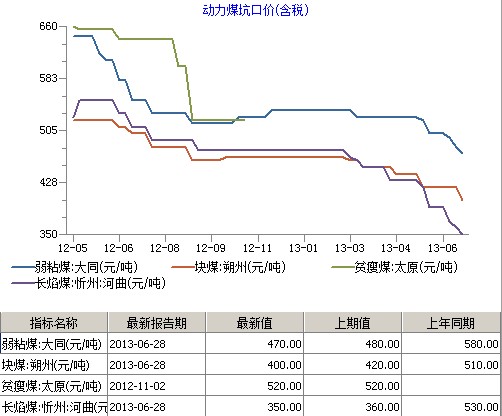 动力煤坑口价