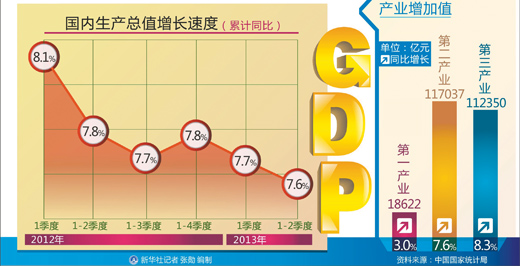 gdp增长15_中国gdp增长图(2)