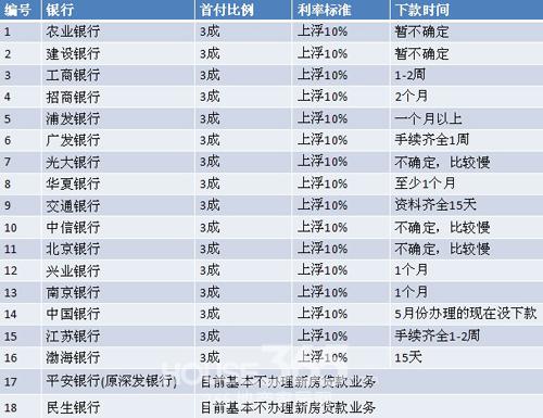 房贷市场额度吃紧南京仅存4银行首套房利率能