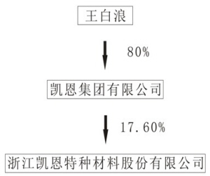 关于控股股东股权结构变更的公告