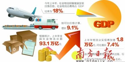 中收入阶层消费比例图_运输成本占收入比例