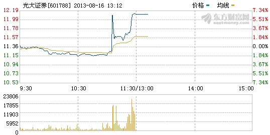 中经快讯:光大证券临时停牌