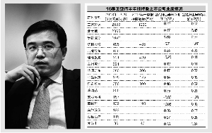 王亚伟二季度更换2/3组合 大幅减持环保农业钢铁水泥