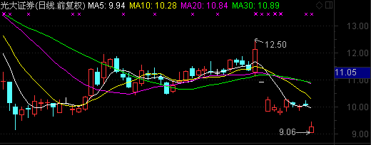 光大证券巨量封跌停 究竟下跌到何时?