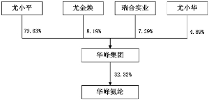 现金股利政策与股权结构关系的研究