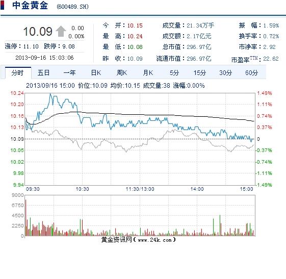 中金黄金股票9月16日收盘报价_财经_凤凰网