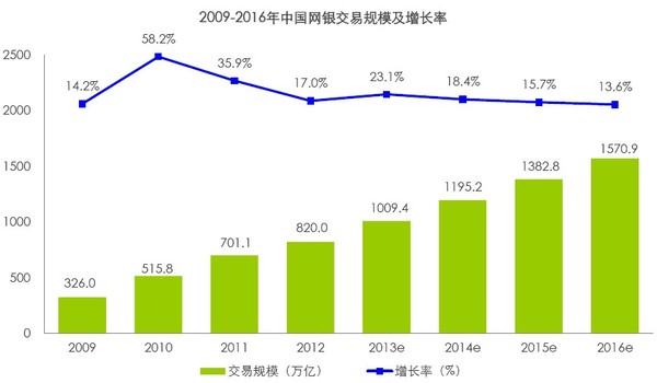 2009-2016年中国网银交易规模及增长率（来源：艾瑞咨询）