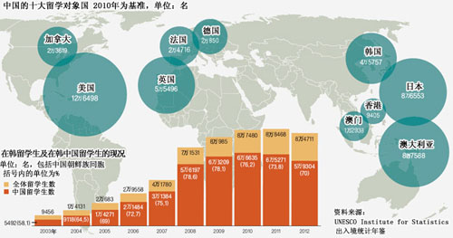 赴韩中国留学生人数减少 韩国多方探讨解决方