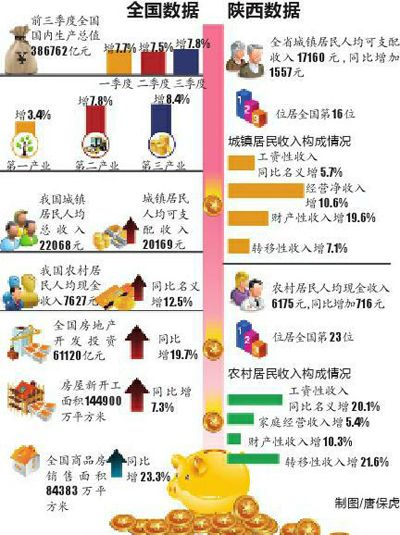 陕西省城镇居民人均收入增速全国第10 跑赢 全