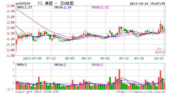 TCL集团244亿上马第二条8.5代线
