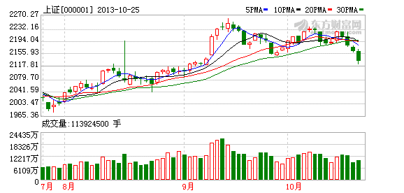 沪指四连阴下跌近百点 连续砸盘真相曝光_财经