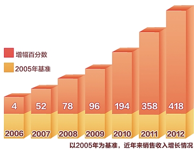 无收入证明范本_无票销售收入