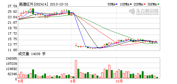 高德红外:目前未获知大股东有减持计划