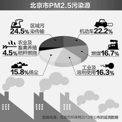 京津冀等地限行应对雾霾 分析称不会立即见效