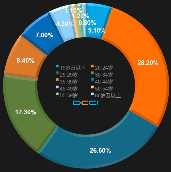 DCCI数据:参加双十一网购的人群中20 29岁占