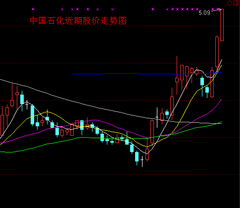 中国石化放量三连阳 3天股价大涨近10%