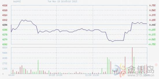 金银岛:沥青期货:今日主力合约基本维稳 成交量