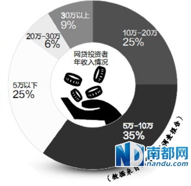 投资收益借贷