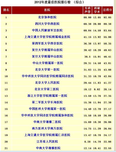 　　中国最佳医院前21名。