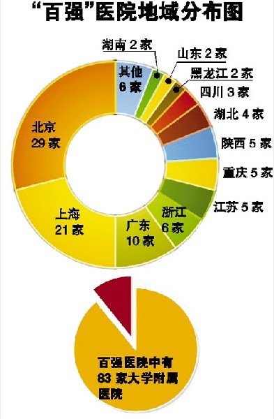 全国百强医院英雄谱 广州占十席