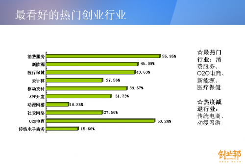 2013年度创业者报告发布:竞争激烈、人才缺乏