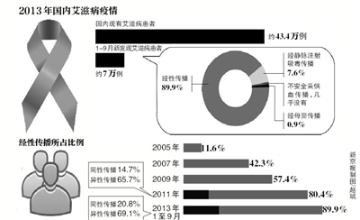 中国今年前九月新增艾滋病感染者九成经性传播