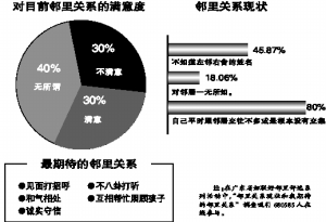 近五<em>成人</em>不知<em>邻居</em>姓名|邻里|评选_凤凰资讯