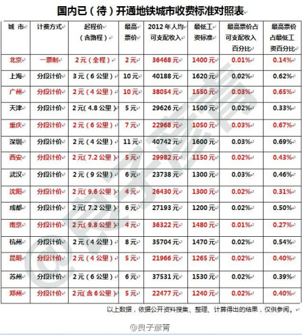 郑州地铁票价公布:起步价2元 1号线最高5元