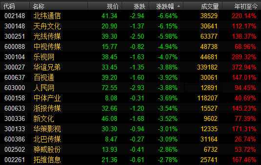 传媒娱乐板块跌幅居前 个股大幅下挫