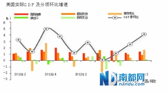 三季度美国经济总量_美国经济大萧条图片