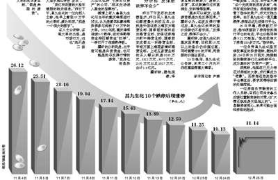 昌九生化十跌停后放量涨停|跌停|低开
