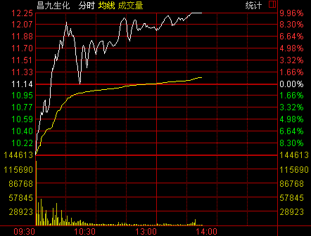 昌九生化半日股价过山车 开盘跌停午后封涨停