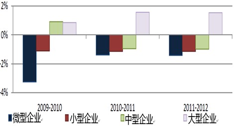 欧盟发布2013年中小企业年度报告(下)|中小企