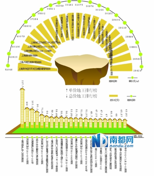 北上广深_北上广深卖地收入(2)