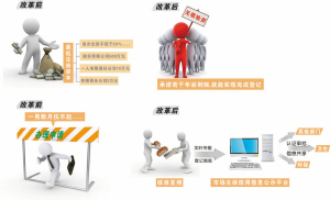 图解杭州工商登记制度改革看清企业创业门槛如