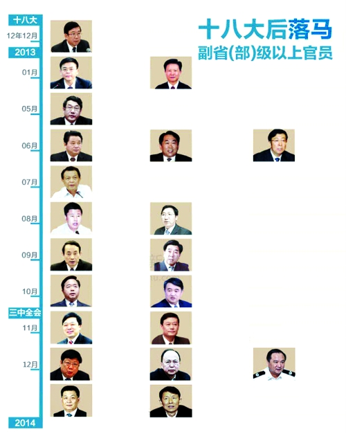 中纪委:一年查处31名中管干部|干部|党风