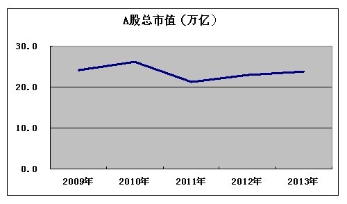 a股对中国经济发展的预测性 - 实证分析