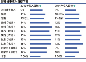 地方Gdp行政目标_各省GDP增速目标有何变化(3)